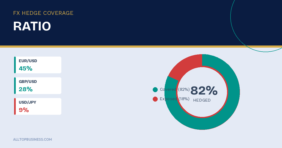 FX Hedge Coverage donut chart