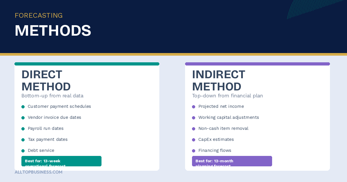 Two Core Cash Forecasting Methods
