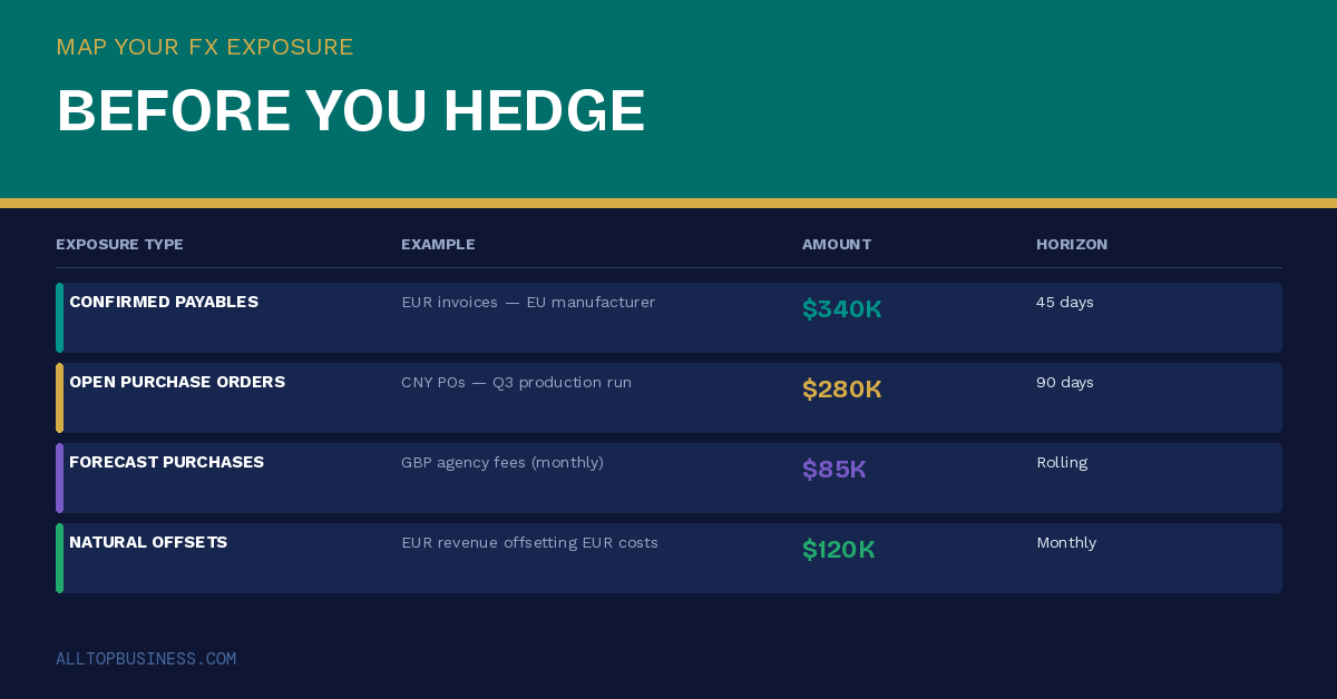 Map Your FX Exposure