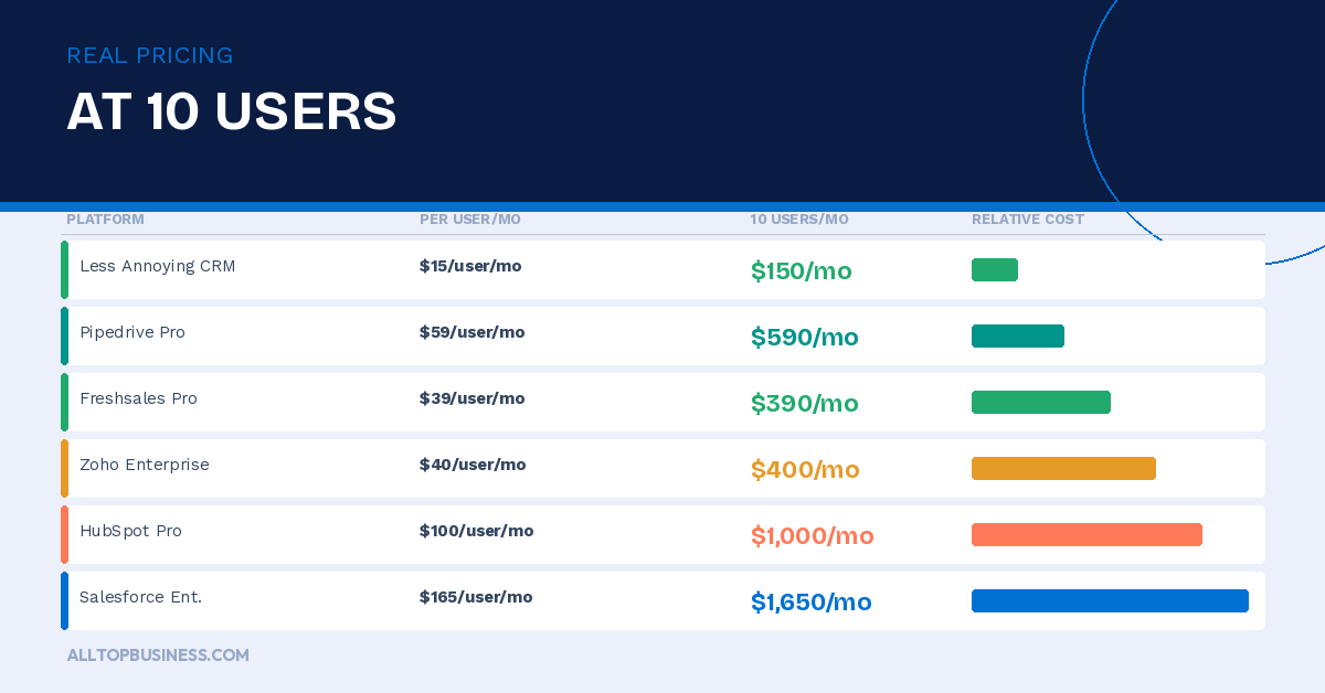 Best CRM Software for B2B Sales Teams