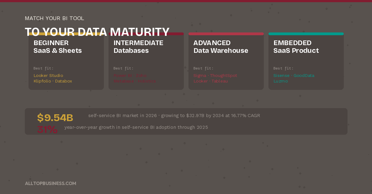 Best Business Intelligence Tools for Non-Technical Teams