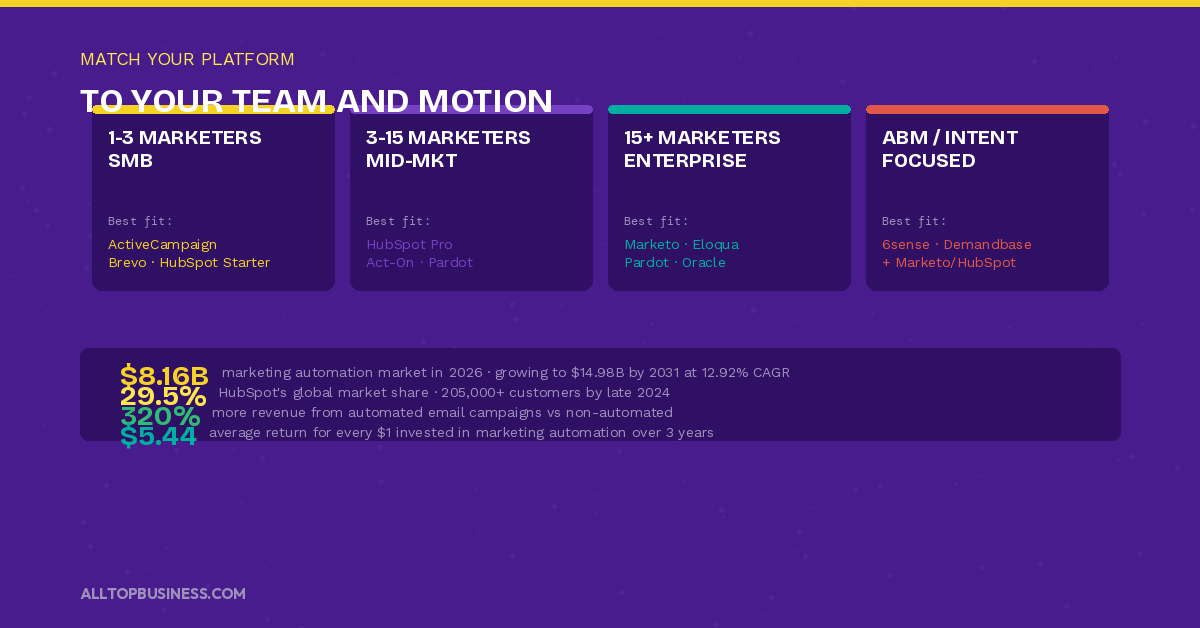 Best B2B Marketing Automation Software for Small Business